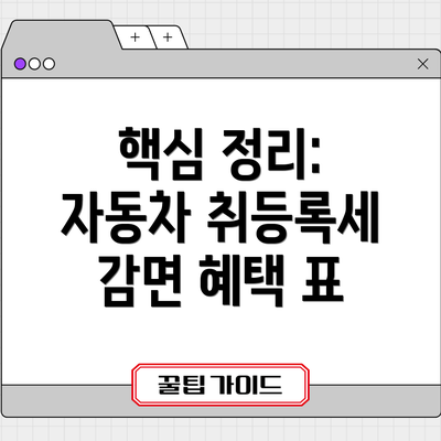 핵심 정리:  자동차 취등록세 감면 혜택 표