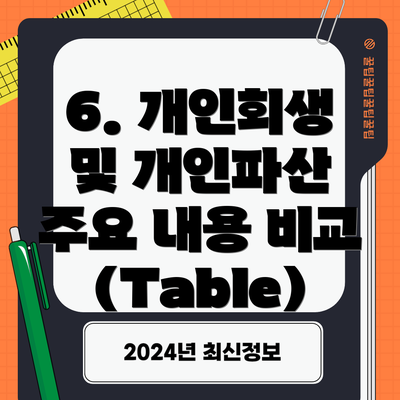 6. 개인회생 및 개인파산 주요 내용 비교 (Table)